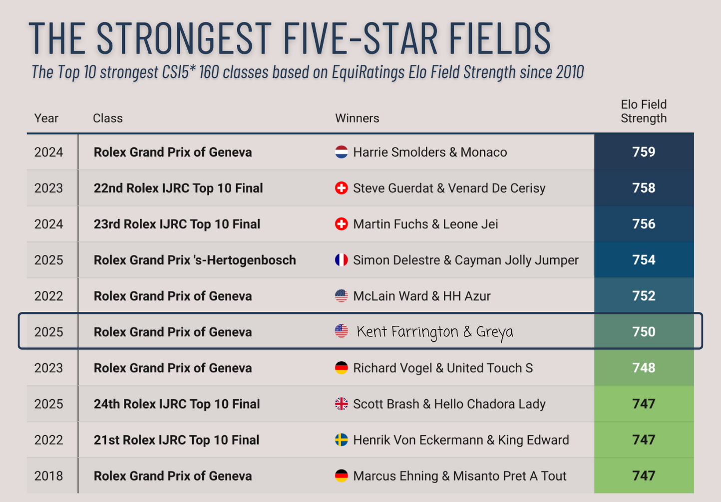 Neuf compétitions du CHI de Genève dans le Top 10 des épreuves les plus relevées au monde depuis 2010